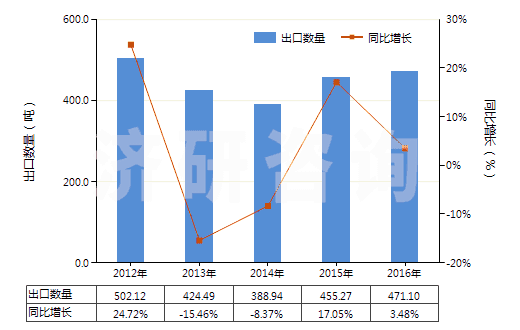 2012-2016年中國(guó)航空器用新的充氣橡膠輪胎(HS40113000)出口量及增速統(tǒng)計(jì)